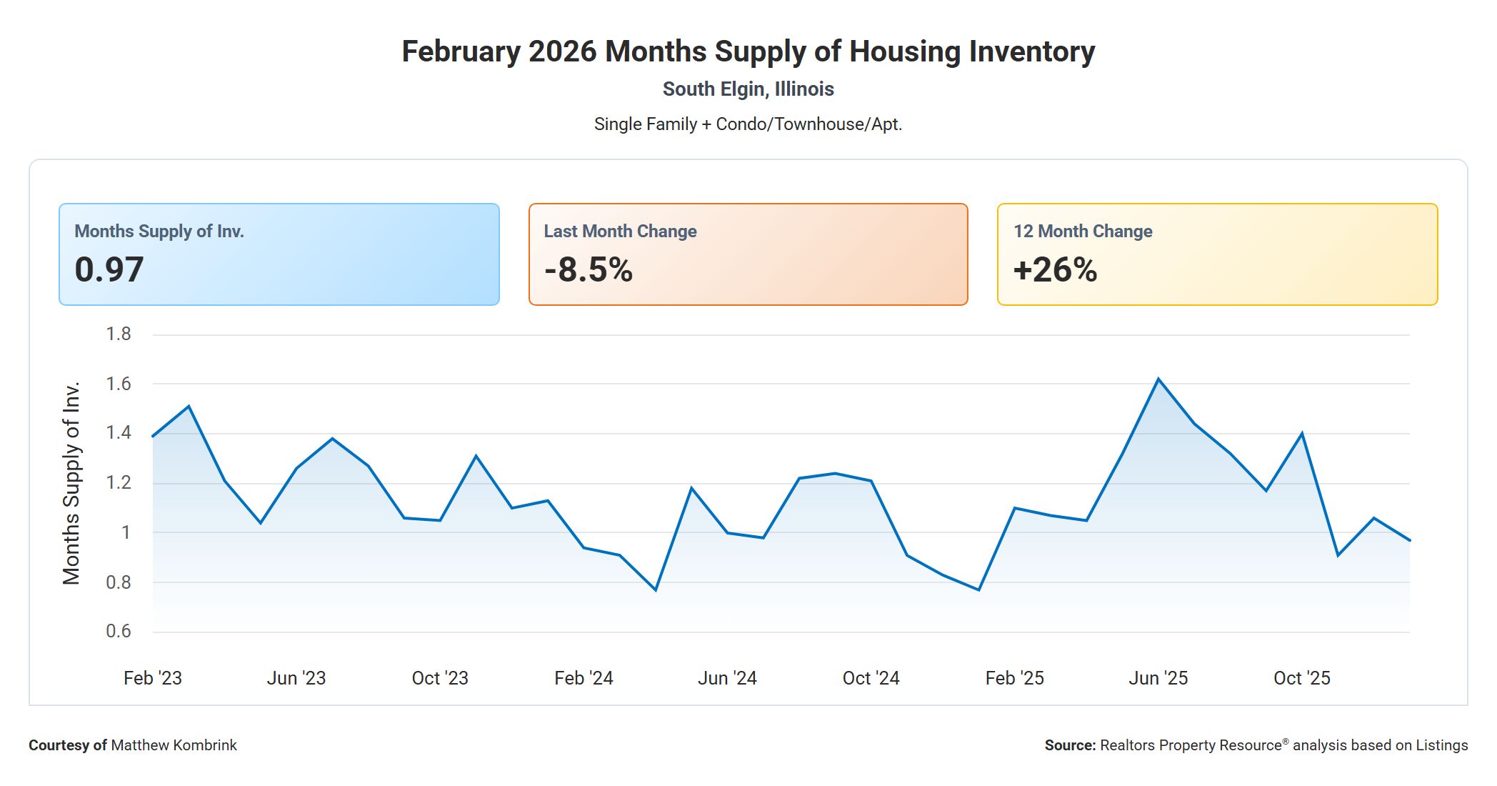 February 2026 Months Supply of Housing Inventory in South Elgin IL